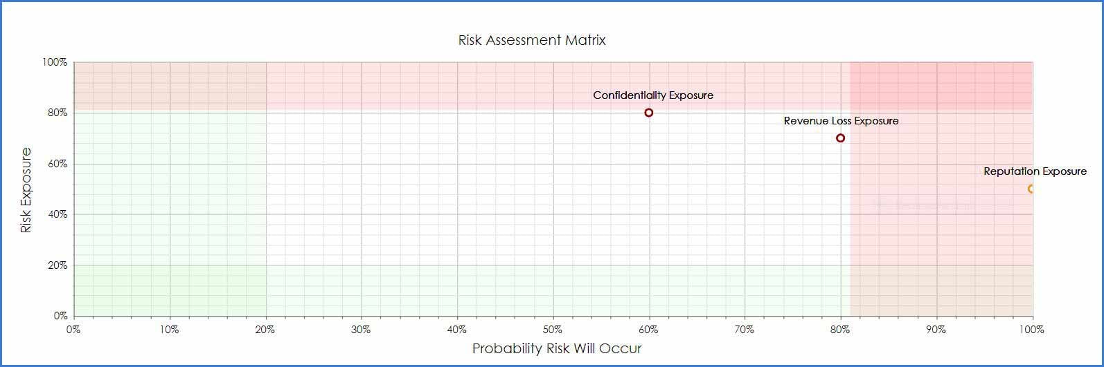 CobbleStone Software offers a risk assessment matrix for streamlined risk management. 